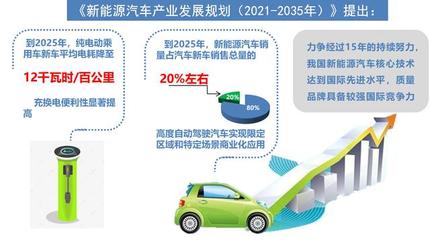 未來(lái)15年中國(guó)汽車(chē)產(chǎn)業(yè)規(guī)劃與新能源汽車(chē)的崛起